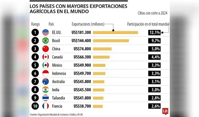 Top 10 de los mayores exportadores agrícolas en el mundo. Foto: OMC