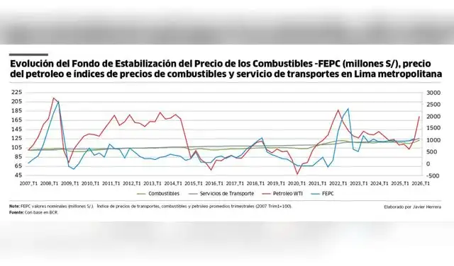Comparativa histórica entre el FEPC, el precio internacional del petróleo WTI y el impacto en las tarifas de transporte y combustibles en Lima Metropolitana. Fuente: Elaboración propia basada en datos del BCR.
