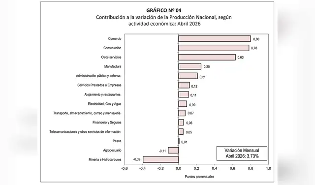 Comercio y construcción lideraron el crecimiento económico de abril y explicaron gran parte del avance de 3,73% registrado por la economía peruana.