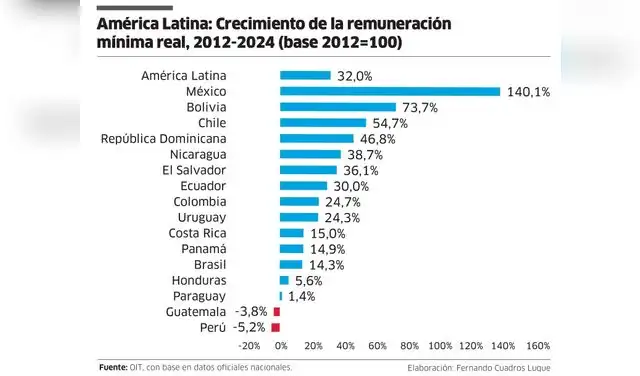 Remuneración Minima Remuneración Minima