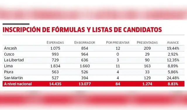 Elecciones regionales y municipales