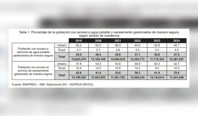 Población con acceso a agua potable y saneamiento