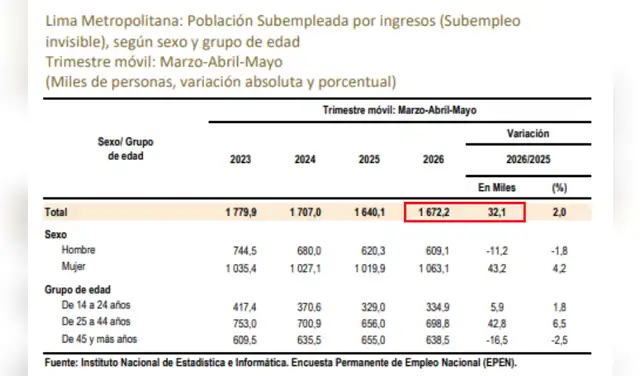 Subempleo por ingresos alcanzó a 1 millón 672.200 personas en Lima Metropolitana. Subempleo por ingresos alcanzó a 1 millón 672.200 personas en Lima Metropolitana.