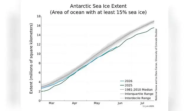 Niveles observados de extensión del hielo marino antártico, representados en 2026 con una línea azul. Foto: NSIDC