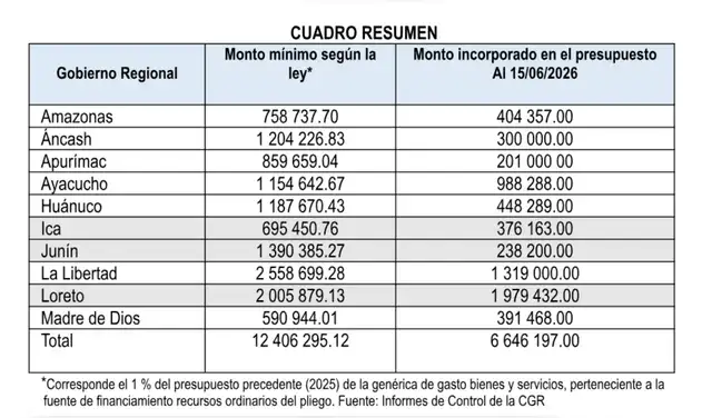 Diez gobiernos regionales recortan fondos para vigilarse a sí mismos. Diez gobiernos regionales recortan fondos para vigilarse a sí mismos.