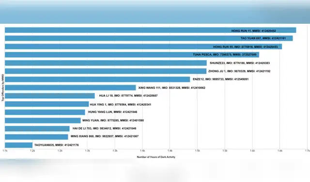 Embarcaciones pesqueras con mayor riesgo de pesca ilegal (INDNR) y con más episodios de navegación sin transmitir su ubicación en el área de responsabilidad del Comando Sur (1 de octubre–31 de diciembre de 2025)