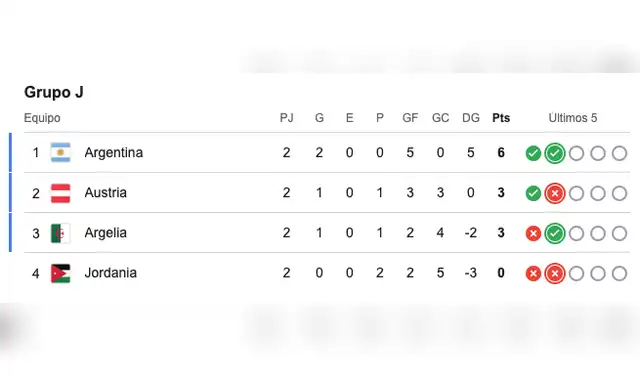 Tabla de posiciones del grupo J del Mundial 2026. Foto: Google 