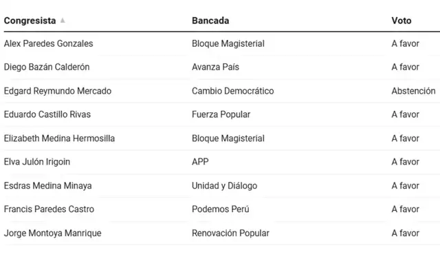 Votación en la SAC para archivar la denuncia contra María Acuña (primera parte)