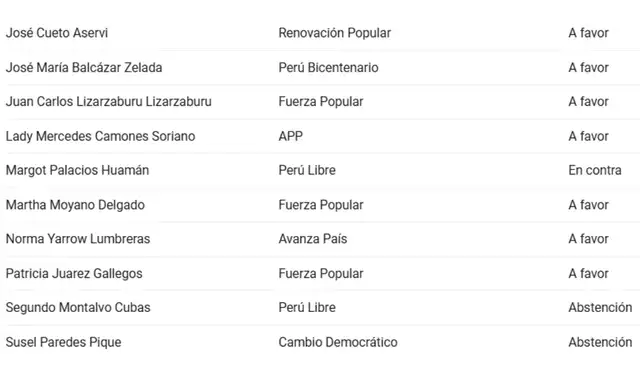 Votación en la SAC para archivar la denuncia contra María Acuña (segunda parte)