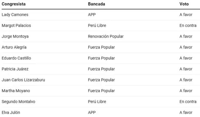 Votación en la SAC para archivar la denuncia contra Magaly Ruiz (primera parte)