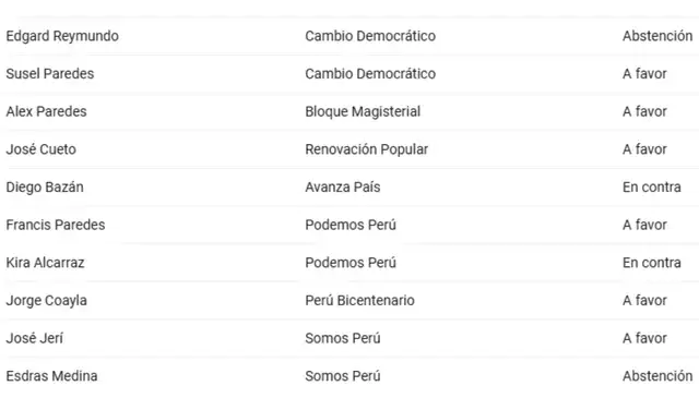 Votación en la SAC para archivar la denuncia contra Magaly Ruiz (segunda parte)