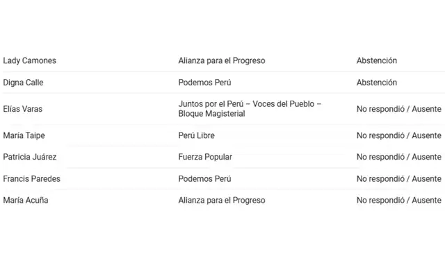 Votación en la SAC para archivar la denuncia contra Katy Ugarte (segunda parte)