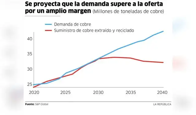 Demanda de cobre versus oferta de cobre 2026