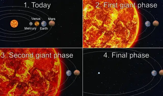 Ilustración esquemática que muestra las últimas etapas del Sol, dentro de aproximadamente 5 mil millones de años. Foto: KU Leuven