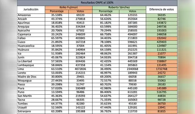 Conteo ONPE al 100%: resultados por regiones. Conteo ONPE al 100%: resultados por regiones.