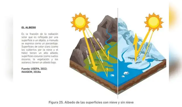 Aumento de partículas absorbentes de luz que pueden ser carbonosas contribuye a la pérdida de glaciares.