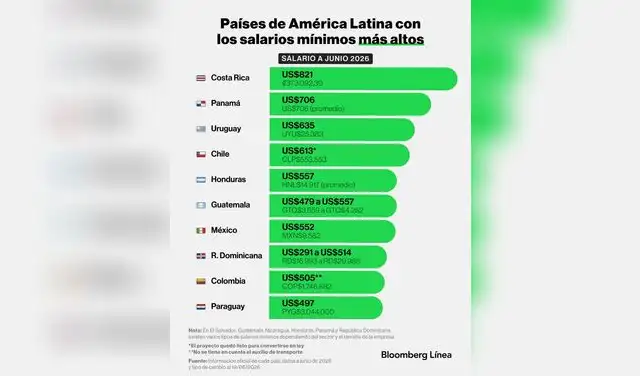 Los países latinoamericanos con los salarios mínimos más altos de la región en 2026. Foto: Bloomberg Línea