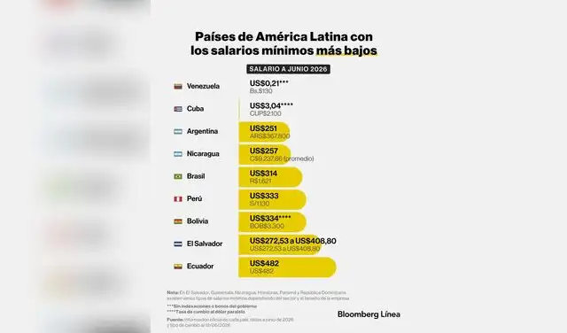 Los países latinoamericanos con los salarios mínimos más bajos de la región en 2026. Foto: Bloomberg Línea