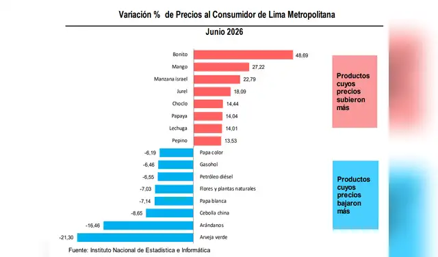 Pescados, frutas y hortalizas marcaron los mayores movimientos de precios en Lima Metropolitana durante junio. Pescados, frutas y hortalizas marcaron los mayores movimientos de precios en Lima Metropolitana durante junio.