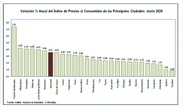 Niveles de variación anual del IPC por ciudades (julio 2025 - junio 2026). Niveles de variación anual del IPC por ciudades (julio 2025 - junio 2026).