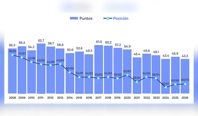 Evolución de Perú en el Ranking de Competitividad 2026.