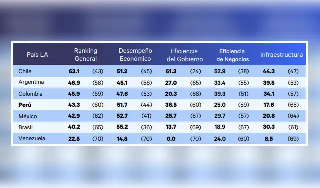 Perú se ubica en cuarto lugar dentro de LATAM.