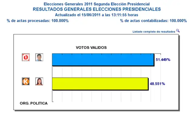 Elecciones Presidenciales 2011