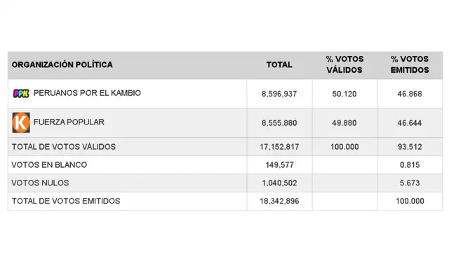 Elecciones Presidenciales 2016