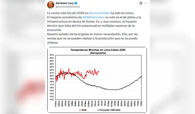 Impacto económico del El Niño Costero en Perú: consecuencias térmicas y financieras
