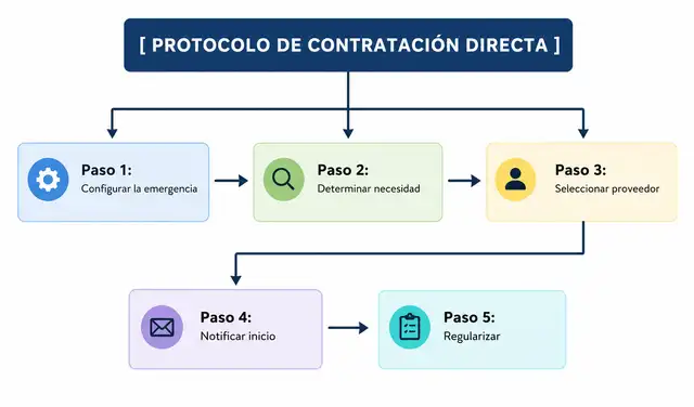 Entidades públicas podrán actuar sin declaratoria oficial si cuentan con el respaldo técnico. Entidades públicas podrán actuar sin declaratoria oficial si cuentan con el respaldo técnico.