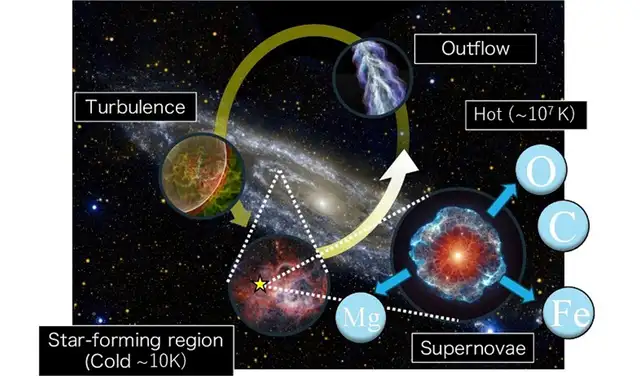 Circulación de material en una galaxia. Foto: NASA/JPL-Caltech