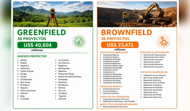 Los proyectos greenfield equivalen al 63% de la inversión total de la cartera, mientras que los proyectos brownfield, al 37%.