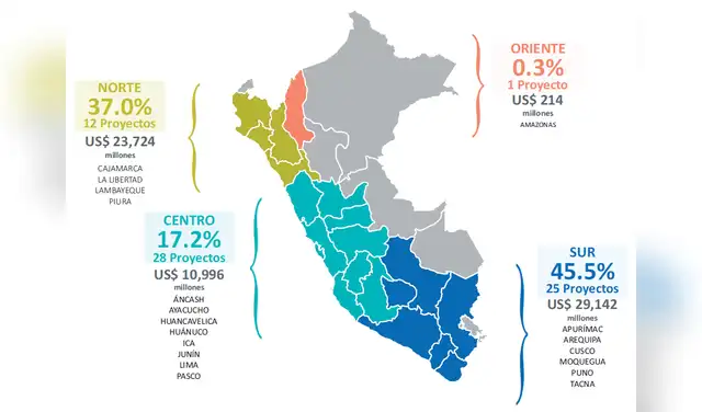 Cajamarca se mantiene como el principal destino de inversión minera del país, concentrando US$16.586 millones.