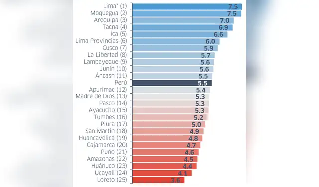 Las regiones más competitivas se encuentran en la costa centro y sur, mientras que las menos competitivas, en la sierra norte y en la selva. Las regiones más competitivas se encuentran en la costa centro y sur, mientras que las menos competitivas, en la sierra norte y en la selva.