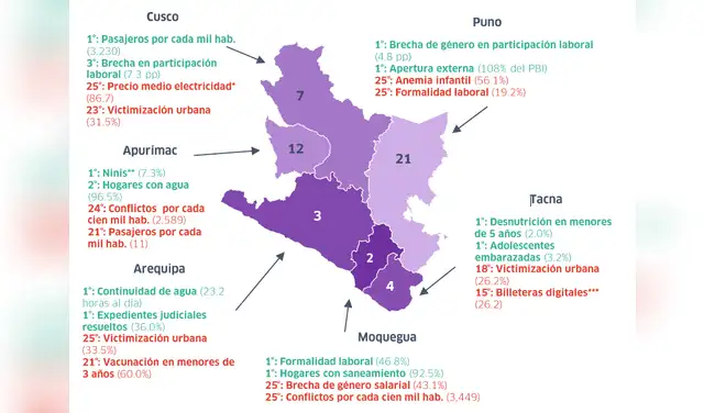 La macrorregión sur concentra las regiones más competitivas del país, aunque persisten desafíos en seguridad ciudadana y anemia infantil. La macrorregión sur concentra las regiones más competitivas del país, aunque persisten desafíos en seguridad ciudadana y anemia infantil.