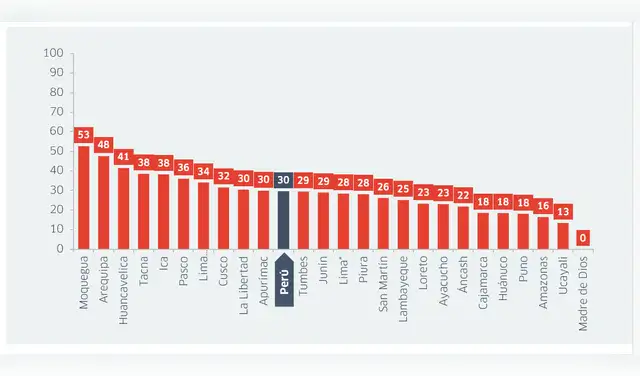 Moquegua encabezó el ranking nacional de comisarías con infraestructura en buen estado en 2024. Moquegua encabezó el ranking nacional de comisarías con infraestructura en buen estado en 2024.