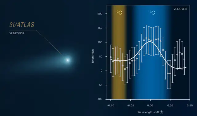 Esta imagen muestra parte del espectro del cometa interestelar 3I/ATLAS, capturado en diciembre de 2025. Foto: ESO
