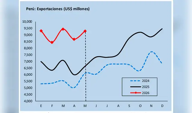 El 82.0% del valor total exportado en mayo estuvo concentrado en envíos tradicionales (US$7,614.7 millones), mientras que los productos no tradicionales complementaron el total.