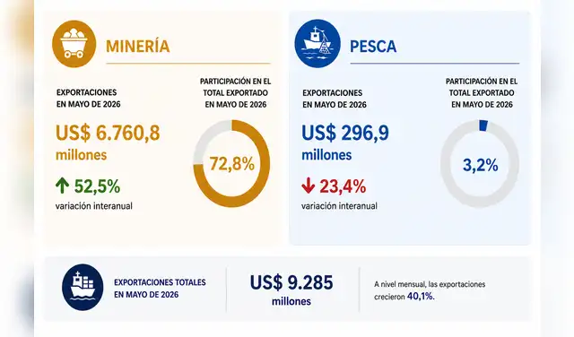 Minería y pesca impulsaron el crecimiento de las exportaciones peruanas en mayo de 2026.