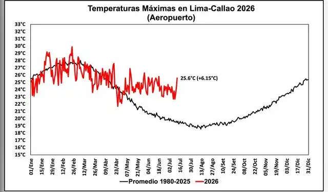 Las temperaturas del mar peruano están hasta 6 grados más alta que de costumbre