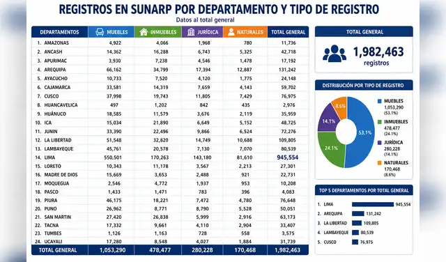 El total de inscripciones registrales supera los 1.98 millones, con predominio de los registros de bienes muebles y una alta concentración en Lima.