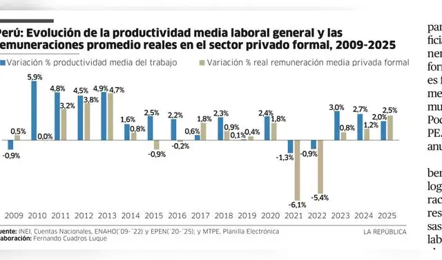 Productividad media laboral versus remuneraciones promedio en el Perú