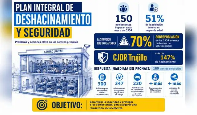 Pronacej implementa plan de deshacinamiento en centros juveniles por sobrepoblación