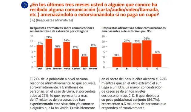 1.7 millones de limeños han sido extorsionados o conocen a alguien que lo fue. 1.7 millones de limeños han sido extorsionados o conocen a alguien que lo fue.