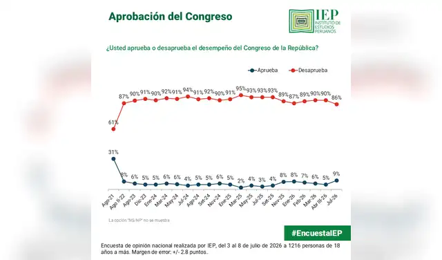 Encuesta IEP: Congreso obtuvo apenas 9% de aprobación.
