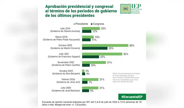 Encuesta IEP que compara la aprobación del Ejecutivo y Legislativo de los últimos 10 años.
