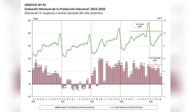 PBI peruano crece solo 1,8% en mayo tras desplome de la pesca y retroceso de la manufactura.