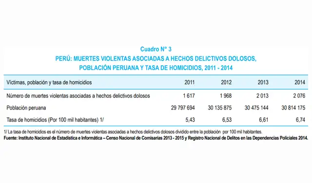 Cuadro N° 3 - Homicidios en el Perú, contándolos uno a uno 2011-2014. Foto: Comité Estadístico de la Criminalidad (CEIC) Cuadro N° 3 - Homicidios en el Perú, contándolos uno a uno 2011-2014. Foto: Comité Estadístico de la Criminalidad (CEIC)