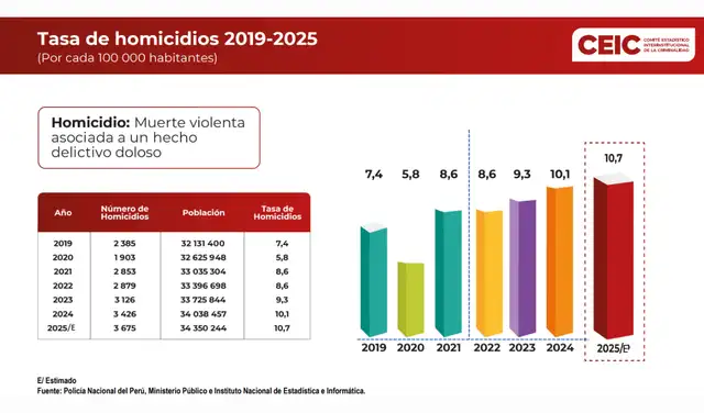 Tasa de homicidios 2019-2025. Foto: Comité Estadístico de la Criminalidad (CEIC) Tasa de homicidios 2019-2025. Foto: Comité Estadístico de la Criminalidad (CEIC)