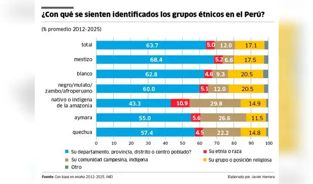 Como se sienten identificados los grupos etnicos en el Peru Como se sienten identificados los grupos etnicos en el Peru